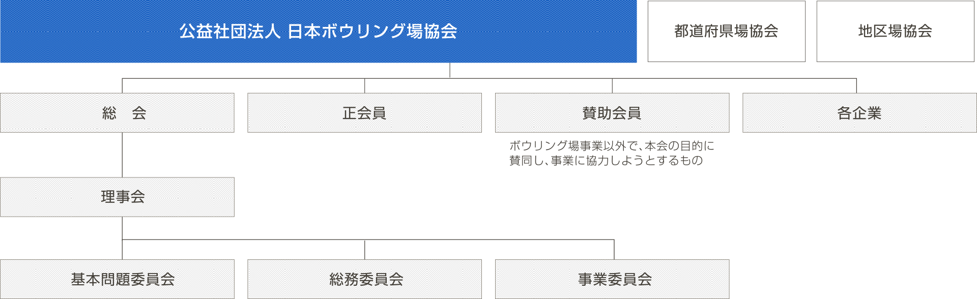 協会組織図